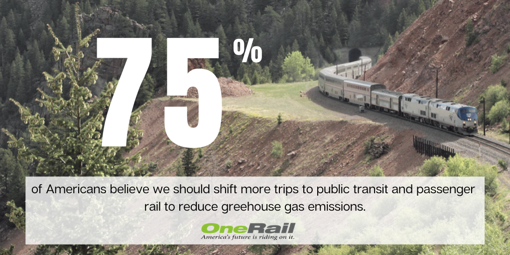 75% of Americans believe we should shift more trips to passenger rail and public transit to help the environment.